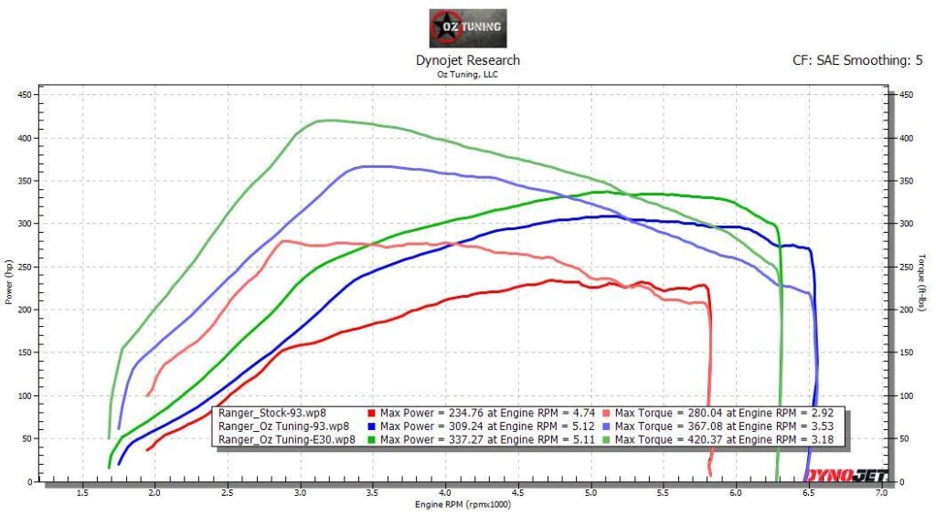 20192022 Ranger 2.3L Omega Tune (TUNE ONLY for HP Tuners) Basic